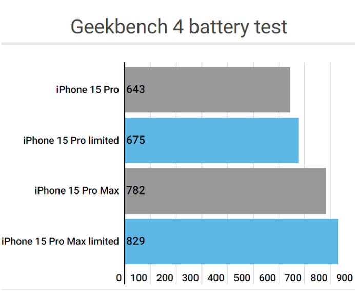 昂昂溪apple维修站iPhone15Pro的ProMotion高刷功能耗电吗