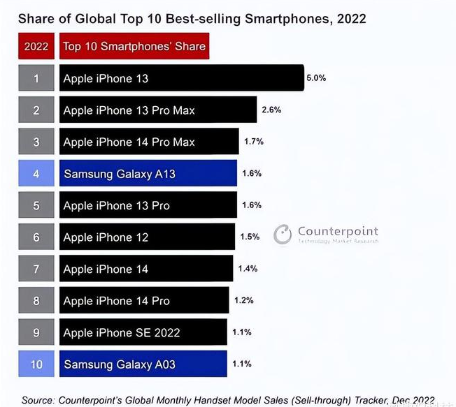 昂昂溪苹果维修分享:为什么iPhone14的销量不如iPhone13? 