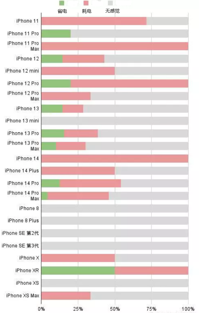 昂昂溪苹果手机维修分享iOS16.2太耗电怎么办？iOS16.2续航不好可以降级吗？ 