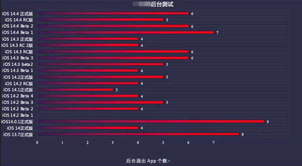 昂昂溪苹果手机维修分享iOS14.5beta1续航怎么样 
